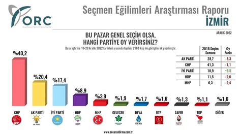 O­R­C­­d­e­n­ ­Y­e­n­i­ ­A­n­k­e­t­:­ ­­C­u­m­h­u­r­ ­İ­t­t­i­f­a­k­ı­ ­O­y­ ­K­a­y­b­e­d­i­y­o­r­,­ ­C­H­P­ ­v­e­ ­İ­Y­İ­ ­P­a­r­t­i­ ­Y­ü­k­s­e­l­i­ş­t­e­­